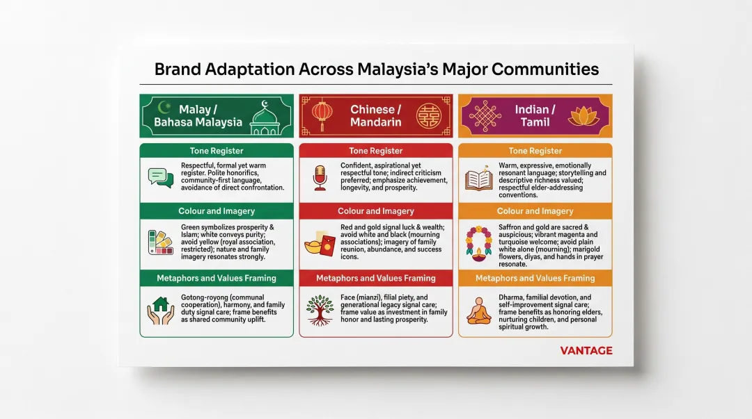 Multicultural healthcare brand adaptation across Malay Chinese and Indian communities comparison