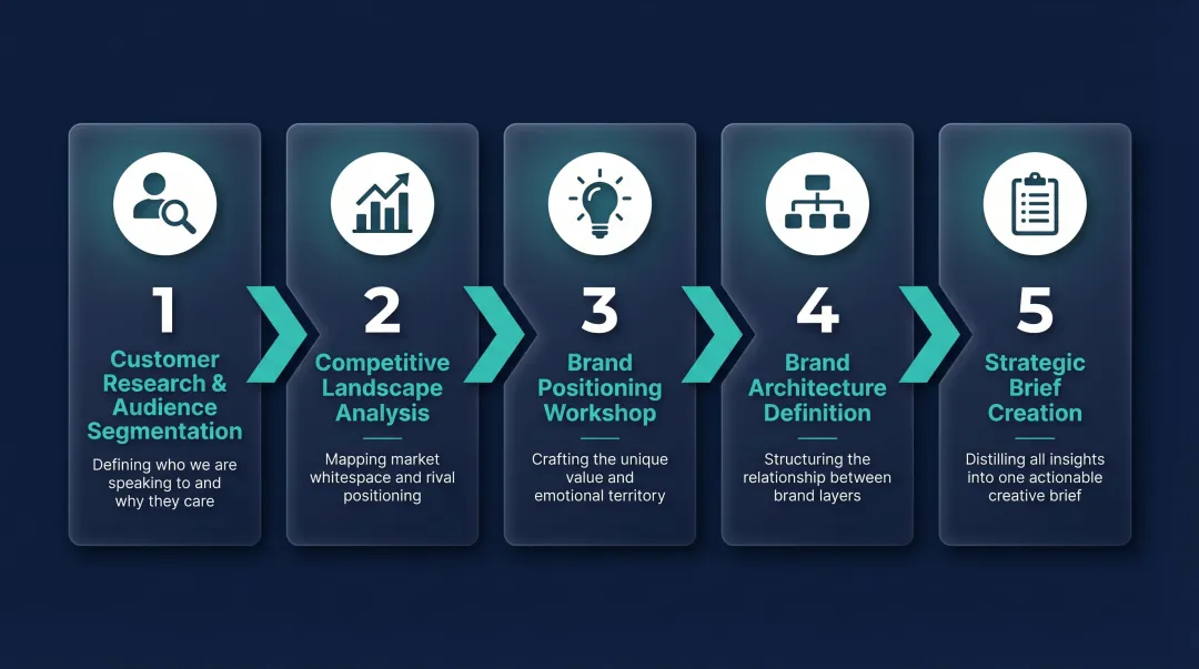 Five-step brand strategy process agencies follow before any design work begins