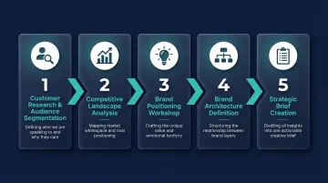 Five-step brand strategy process agencies follow before any design work begins
