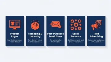 Five e-commerce brand touchpoints where brand development drives direct business impact