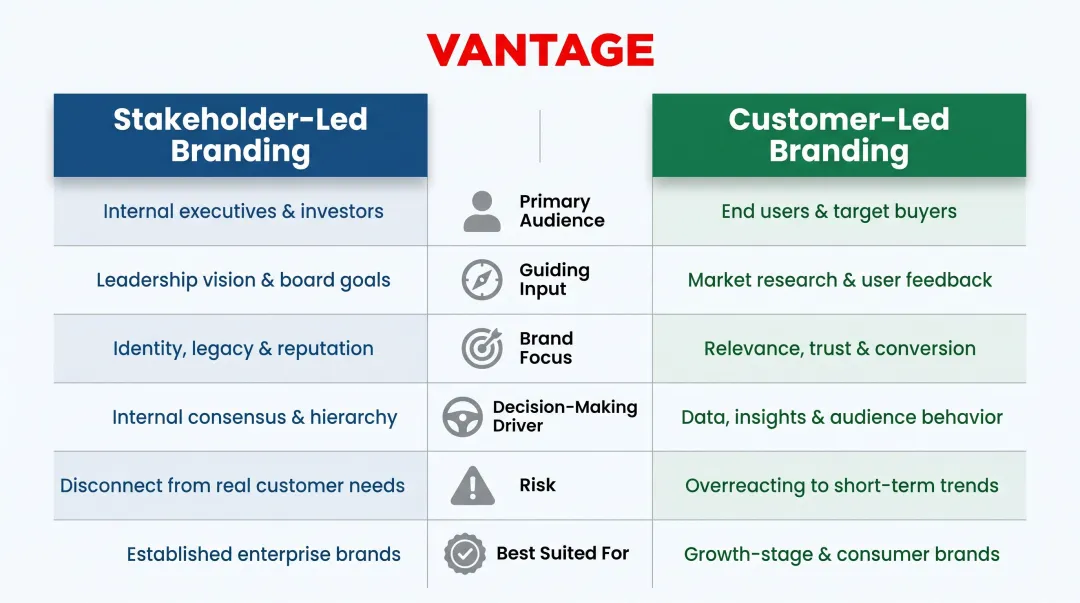 Stakeholder-led versus customer-led branding six-factor comparison infographic