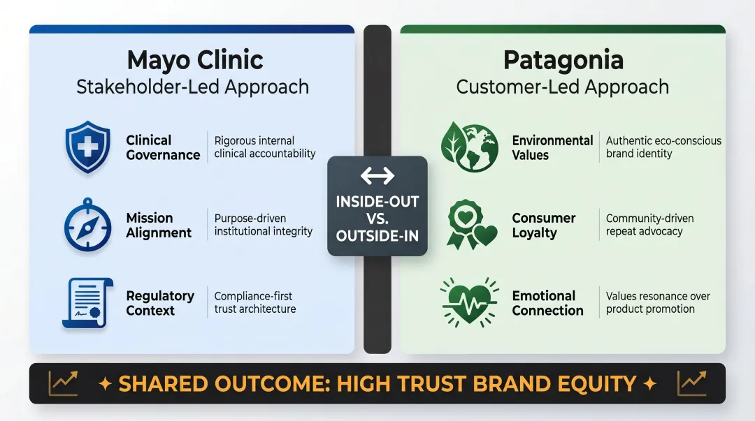 Mayo Clinic stakeholder-led versus Patagonia customer-led brand strategy comparison