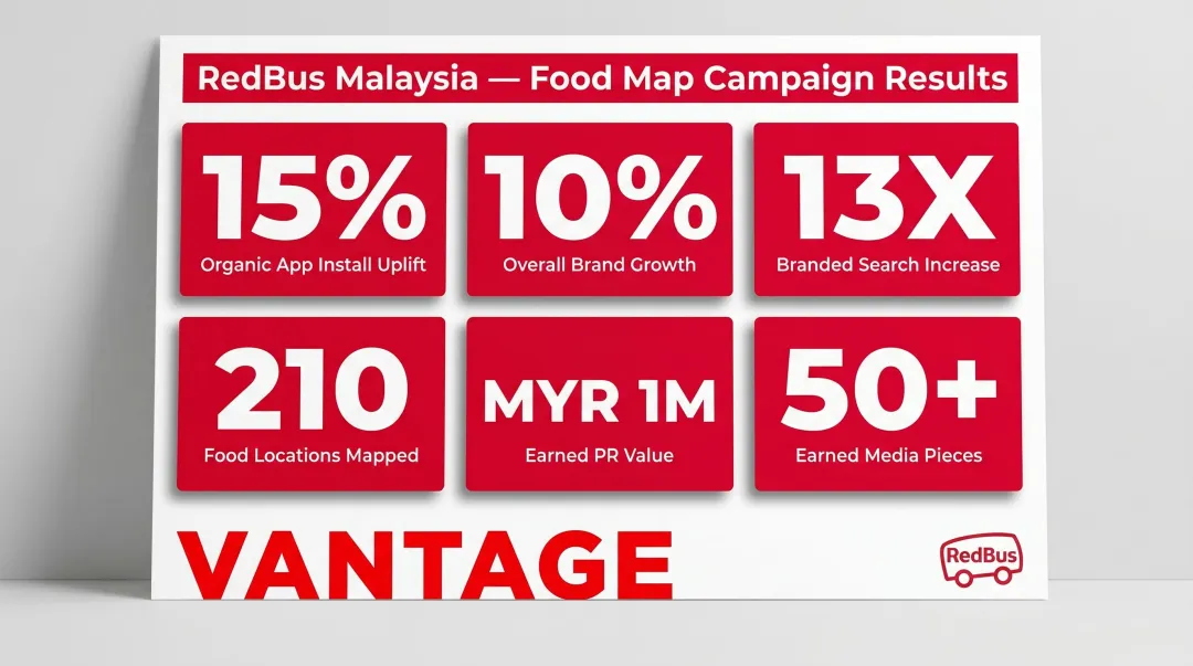 RedBus Malaysia Food Map campaign results showing key brand performance metrics