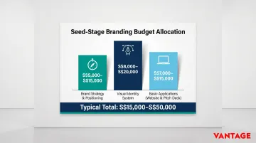 Seed stage startup branding budget allocation breakdown across three components