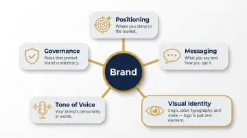 Five components of a complete brand system beyond logo design infographic