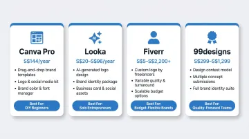 DIY branding platform cost comparison chart Canva Looka Fiverr 99designs