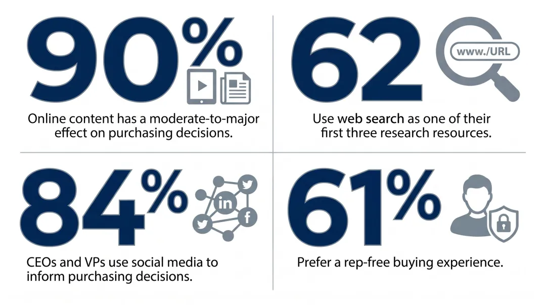 4 B2B buyer digital research statistics infographic before supplier contact