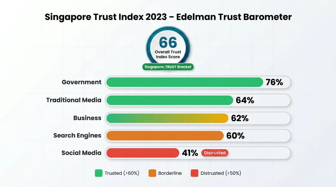2023 Edelman Trust Barometer Singapore trust scores across four institutions infographic