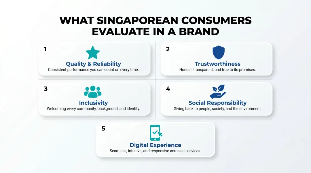 Five key criteria Singaporean consumers use to evaluate brands infographic