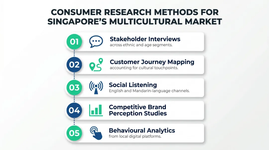 Five consumer research methods for Singapore multicultural market brand strategy infographic