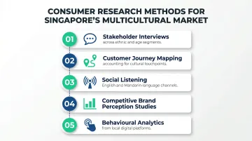 Five consumer research methods for Singapore multicultural market brand strategy infographic
