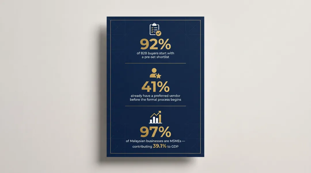 Key B2B branding statistics for Malaysian market opportunity and buyer behavior