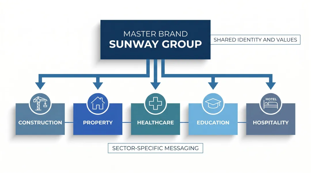 Master brand architecture diagram showing Sunway Group multi-sector portfolio structure