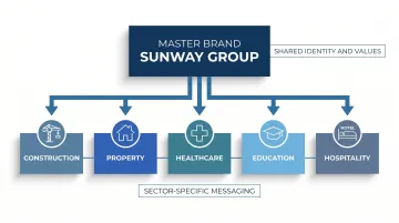 Master brand architecture diagram showing Sunway Group multi-sector portfolio structure