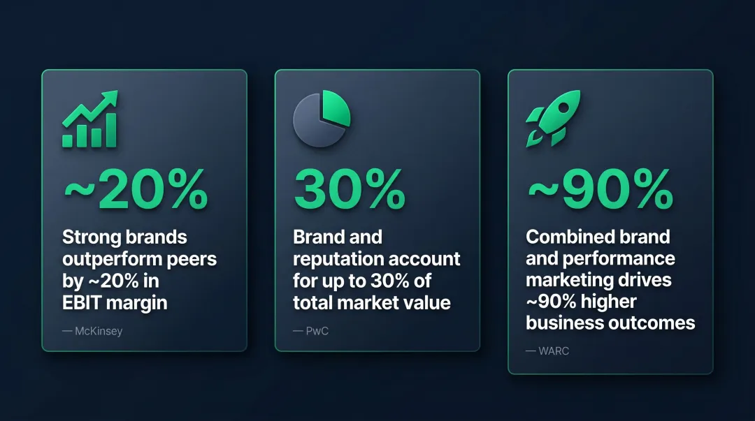 B2B brand investment impact statistics showing EBIT margin and business outcome improvements