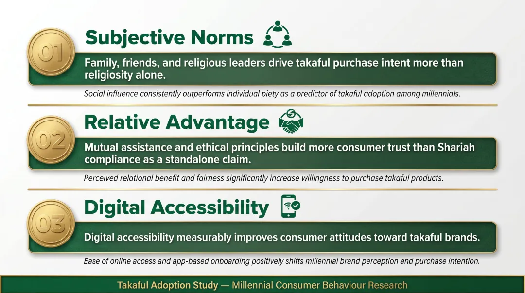 Three key research findings on millennial takaful purchase drivers in Southeast Asia