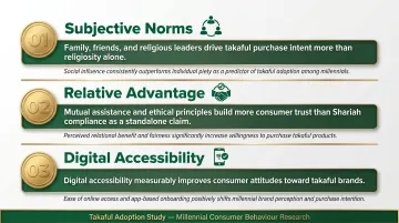 Three key research findings on millennial takaful purchase drivers in Southeast Asia