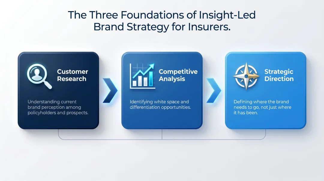 Three-step insight-led insurance brand strategy framework from research to direction