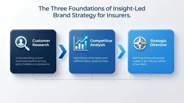 Three-step insight-led insurance brand strategy framework from research to direction