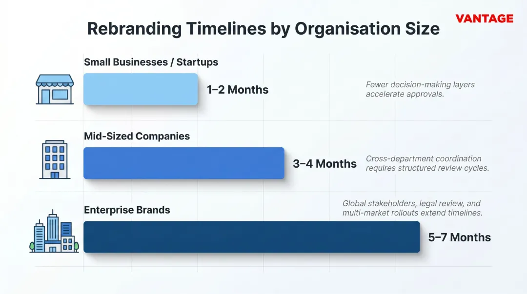 Rebranding timeline by organisation size small mid-sized and enterprise comparison