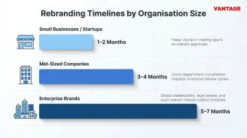 Rebranding timeline by organisation size small mid-sized and enterprise comparison