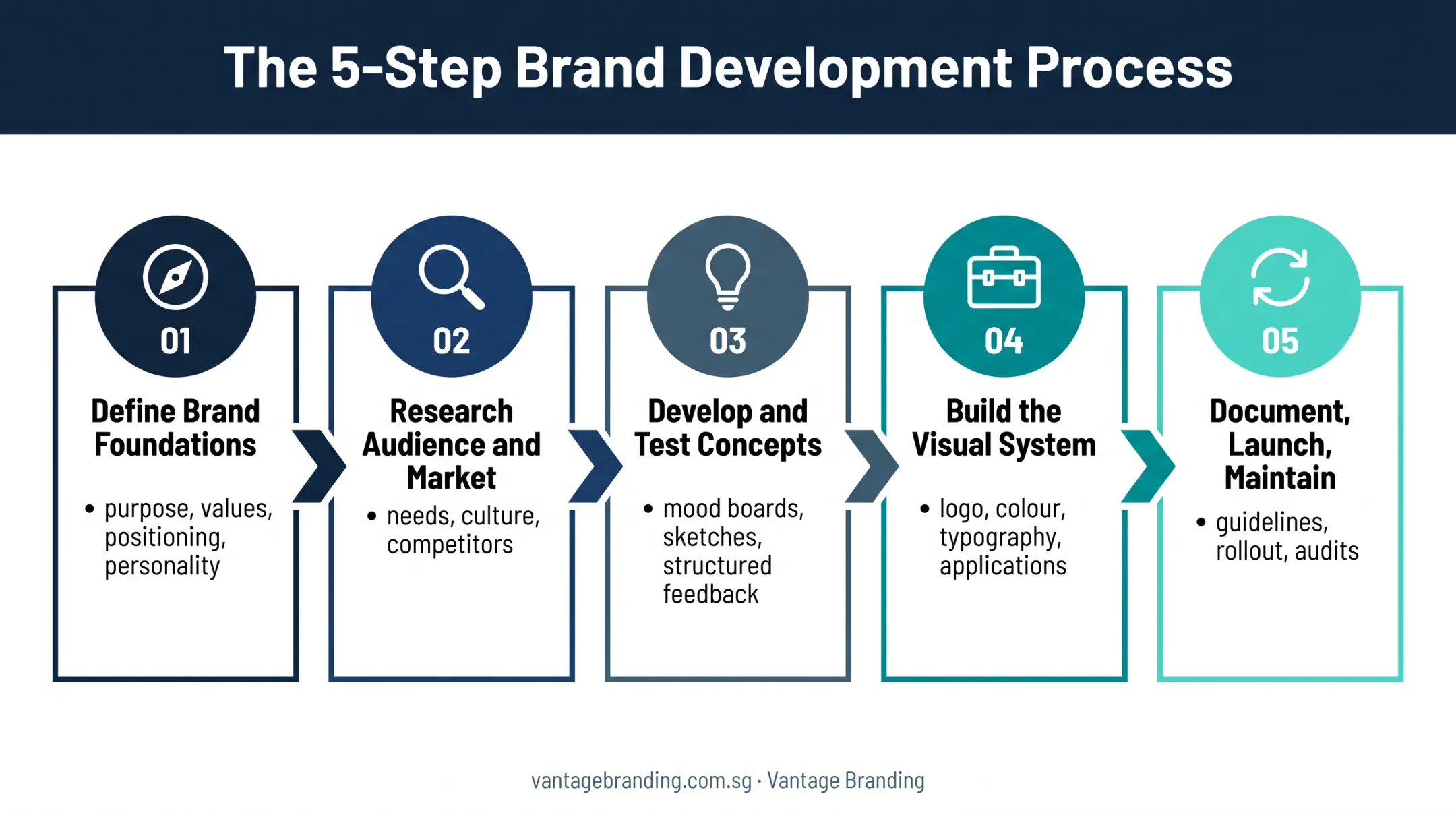 Five-step visual identity design process from foundations to maintenance