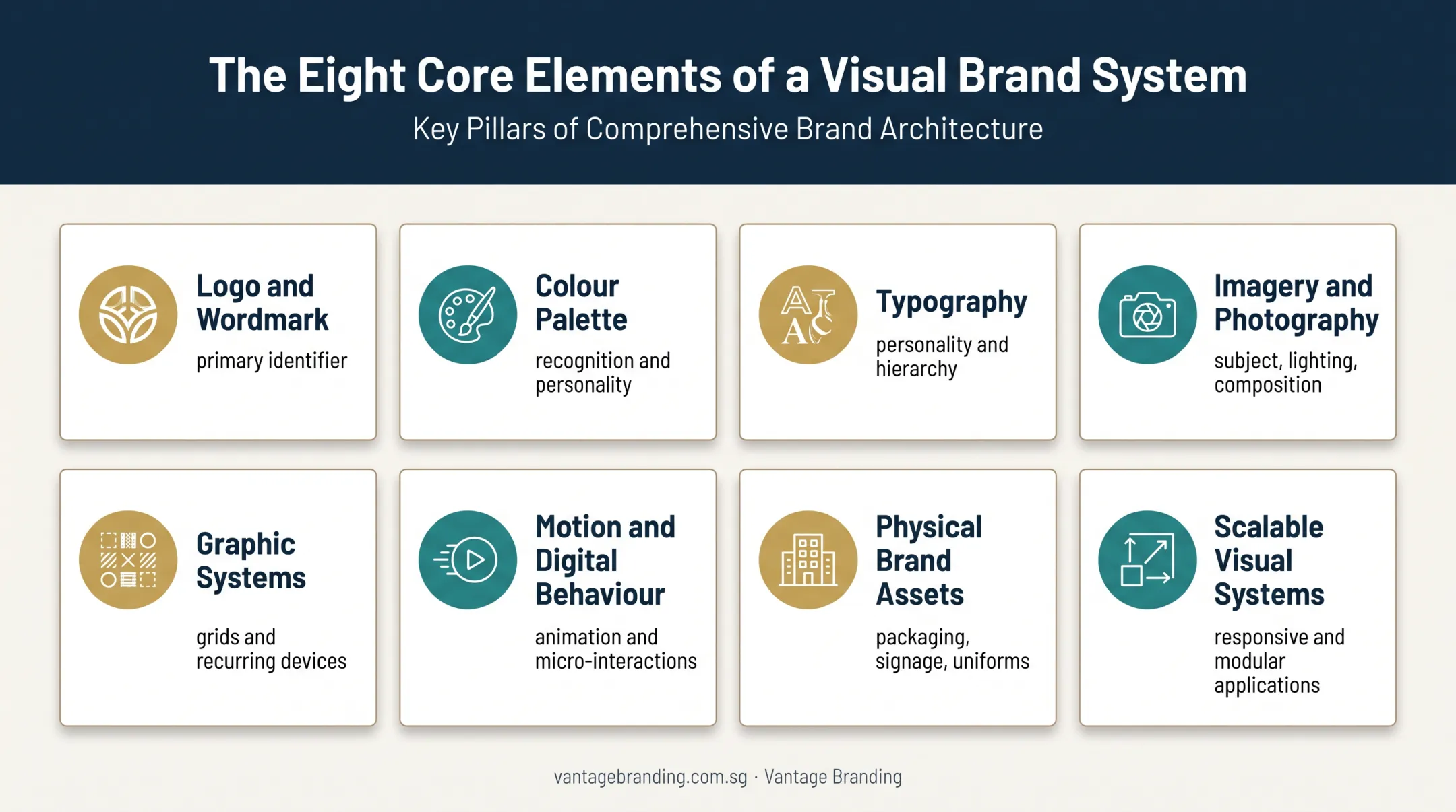 Eight visual identity elements forming one connected brand system