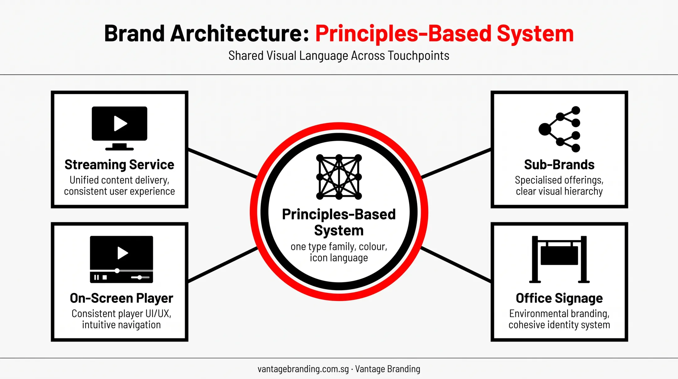Scalable Channel 4 brand system across digital and physical touchpoints