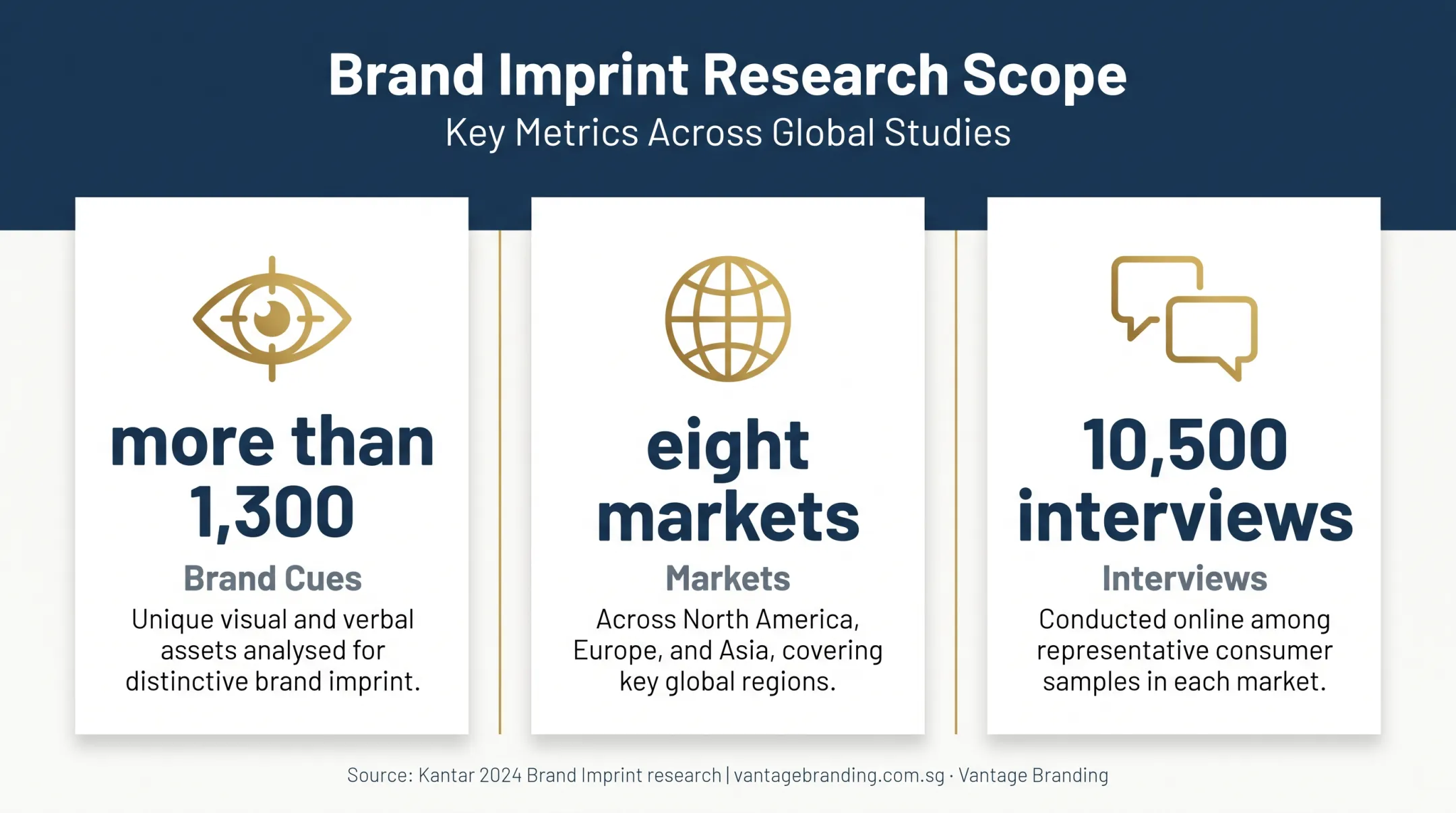 Kantar brand cue research across markets and consumer interviews