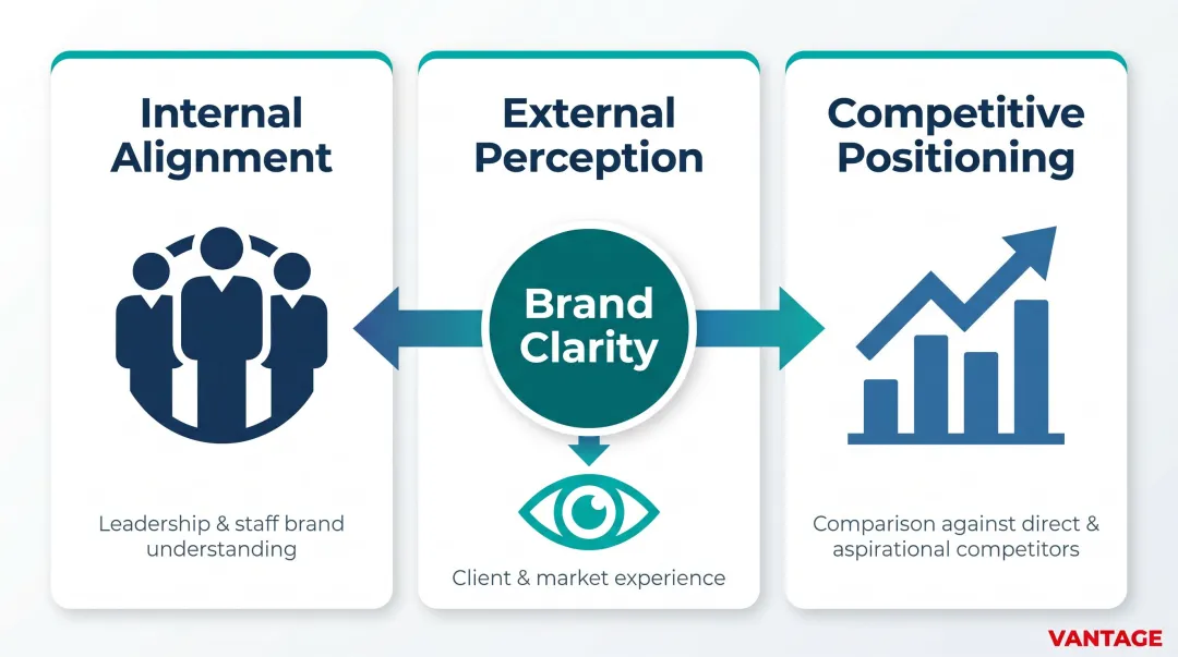 Three-dimension brand audit framework internal external competitive positioning process diagram