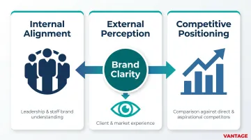 Three-dimension brand audit framework internal external competitive positioning process diagram