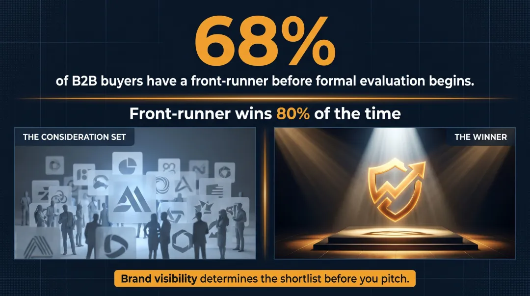 B2B buyer vendor preference statistic 68 percent front-runner wins before formal evaluation begins