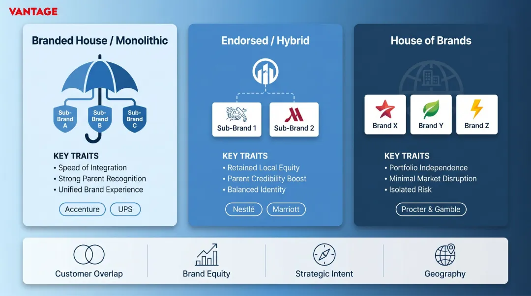 Three brand architecture models comparison branded house endorsed hybrid and house of brands