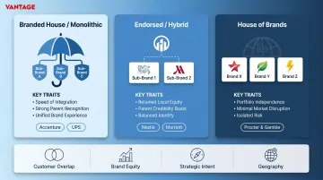Three brand architecture models comparison branded house endorsed hybrid and house of brands