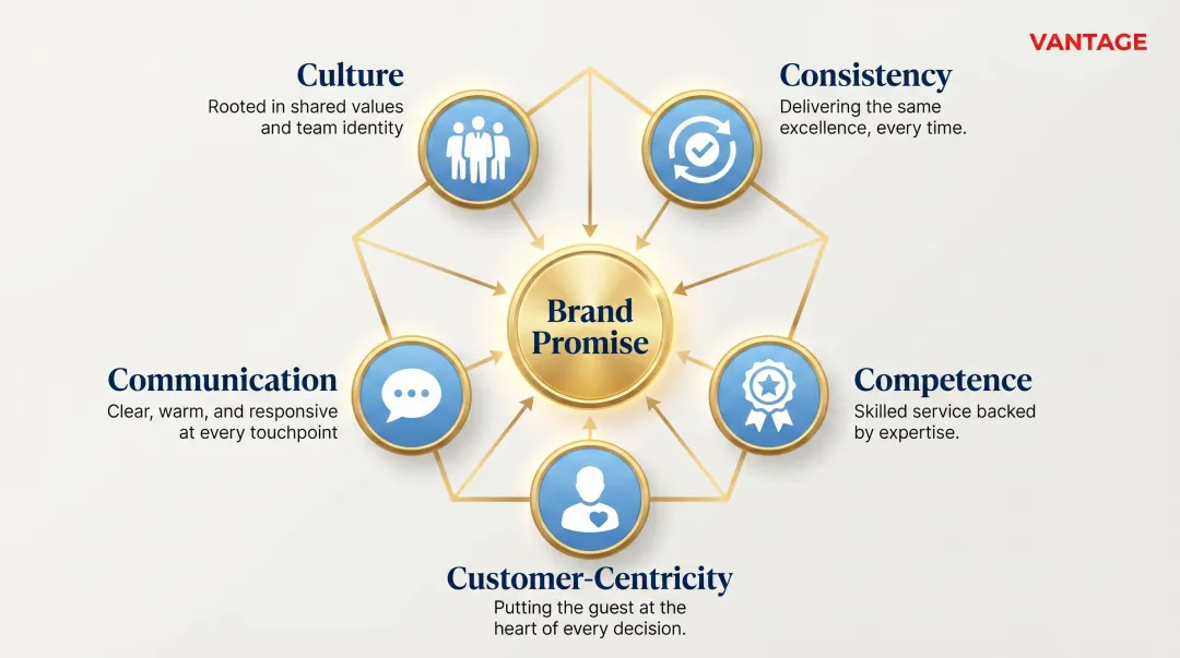 5 C's of hospitality branding framework culture consistency competence communication customer-centricity