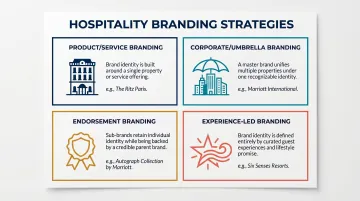 Four hospitality branding strategy types comparison product corporate endorsement experience-led