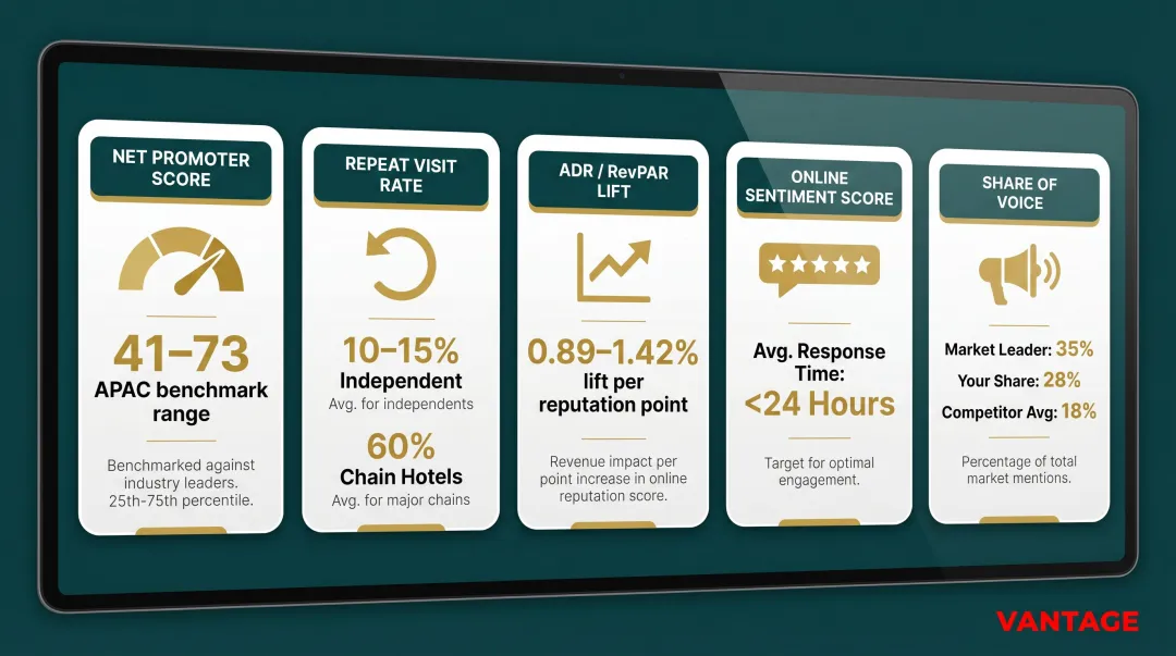 Hospitality brand KPI dashboard showing NPS repeat visit rate ADR and online sentiment metrics