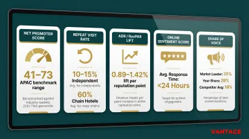 Hospitality brand KPI dashboard showing NPS repeat visit rate ADR and online sentiment metrics