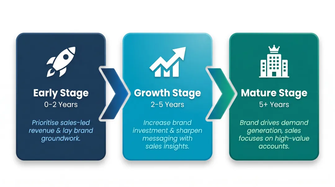 Three-stage brand and sales growth sequencing framework from startup to maturity