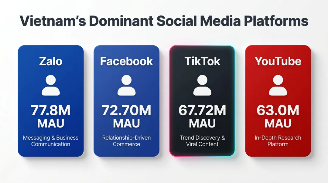 Vietnam top four social media platforms user counts and primary use cases
