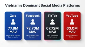 Vietnam top four social media platforms user counts and primary use cases