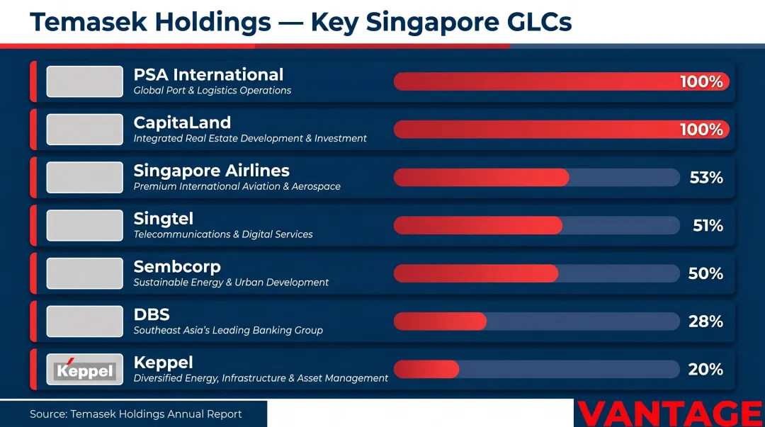 Singapore GLC ownership stakes infographic showing Temasek portfolio companies
