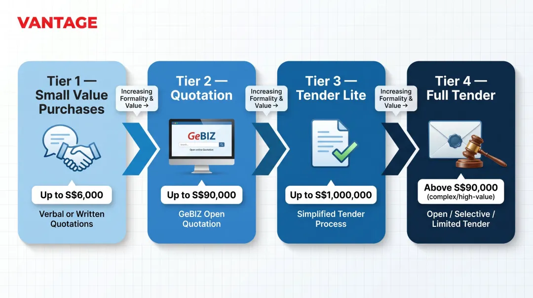 Singapore GeBIZ government procurement thresholds four-tier process flow chart