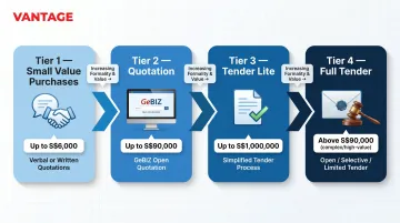 Singapore GeBIZ government procurement thresholds four-tier process flow chart