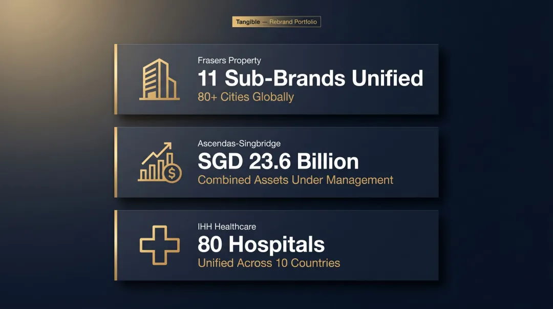 Tangible agency rebrand portfolio scale showing brand unification across global assets