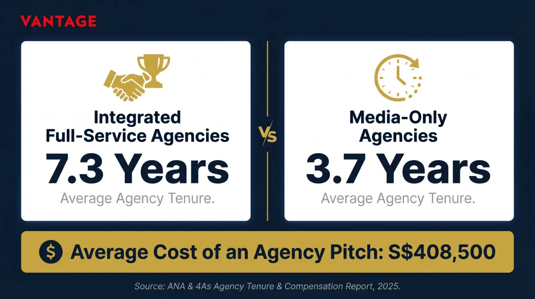 client agency relationship tenure statistics comparing integrated versus media-only agencies average years