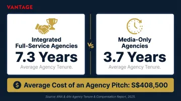 client agency relationship tenure statistics comparing integrated versus media-only agencies average years