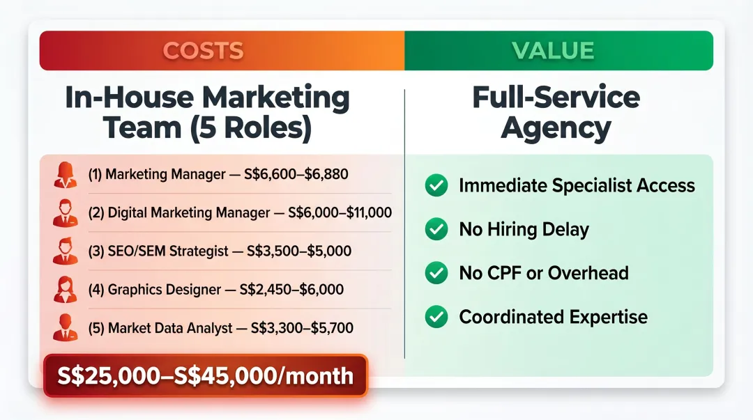 Singapore in-house marketing team monthly cost breakdown versus full-service agency comparison