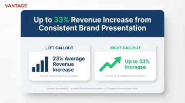 brand consistency revenue impact statistics showing 23 to 33 percent increase infographic