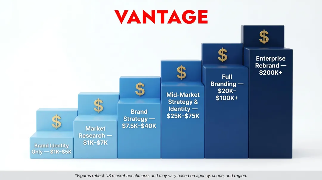 Brand strategy consulting cost tiers from identity only to enterprise rebrand comparison chart